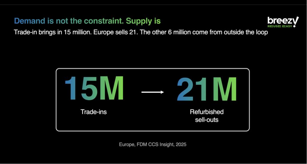 Data for Europe, Source: FDM CCS Insight, 2025  