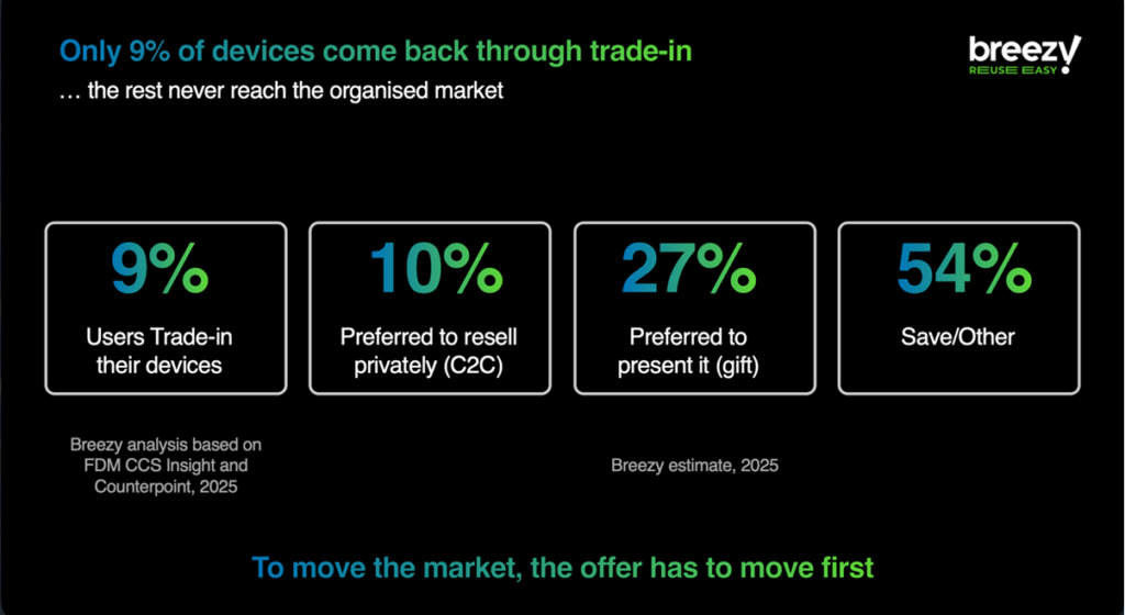 Source: Breezy analysis based on data from FDM CCS Insight and Counterpoint, 2025  