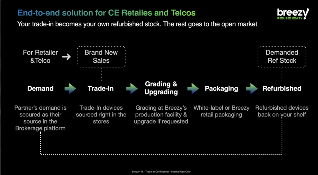 Slide from the presentation: a closed-loop system for retail and telecommunications  