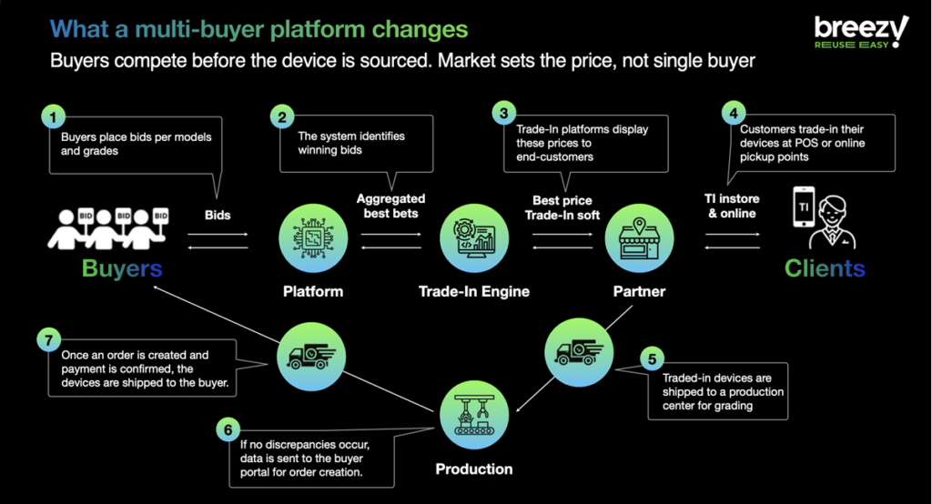 Slide from the presentation: how the multi-buyer model works  